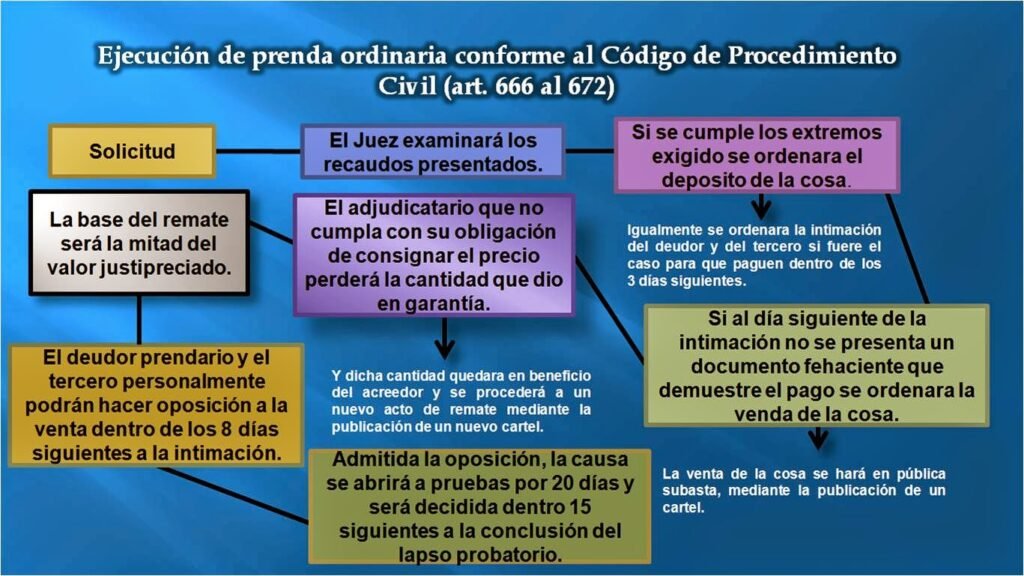 PROCEDIMIENTO DE LA EJECUCIÓN DE PRENDA EN VENEZUELA – Aquí Se Habla